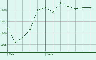 Graphe de la pression atmosphrique prvue pour Triesenberg