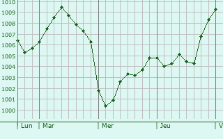 Graphe de la pression atmosphérique prévue pour Beaumont-la-Ferrière