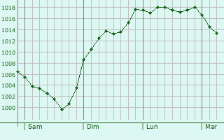 Graphe de la pression atmosphrique prvue pour Laroche-prs-Feyt