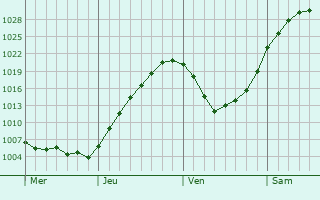 Graphe de la pression atmosphérique prévue pour Teterow