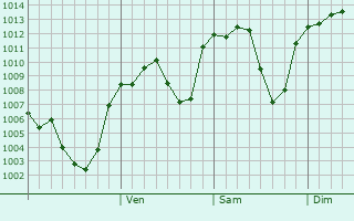 Graphe de la pression atmosphrique prvue pour Yesilova