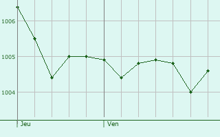 Graphe de la pression atmosphrique prvue pour Felsberg