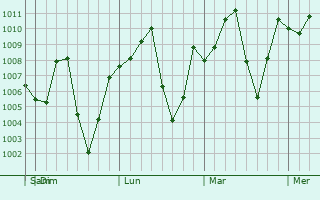 Graphe de la pression atmosphrique prvue pour Phrai Bueng