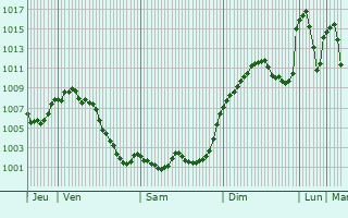 Graphe de la pression atmosphrique prvue pour El Molar