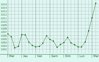 Graphe de la pression atmosphrique prvue pour Glenside