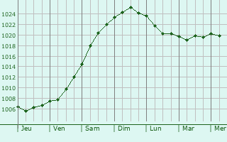 Graphe de la pression atmosphérique prévue pour Sant Boi de Llobregat