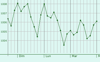 Graphe de la pression atmosphérique prévue pour El Rosario