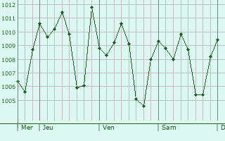 Graphe de la pression atmosphrique prvue pour Rokupr