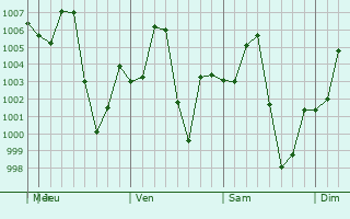 Graphe de la pression atmosphrique prvue pour Seka