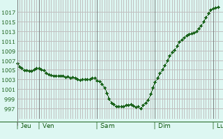 Graphe de la pression atmosphrique prvue pour Saint-Hilaire-de-Voust