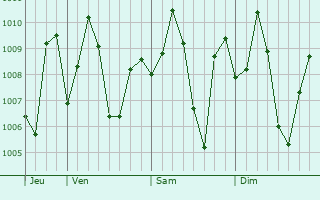 Graphe de la pression atmosphrique prvue pour Gudlavalleru