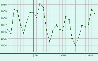 Graphe de la pression atmosphérique prévue pour Dera Bugti