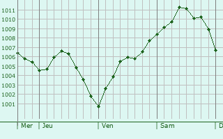 Graphe de la pression atmosphérique prévue pour Méricourt-sur-Somme