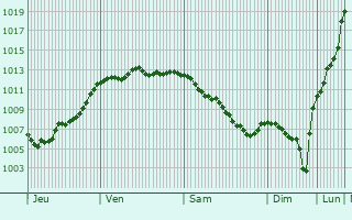 Graphe de la pression atmosphrique prvue pour Saint-Hlen