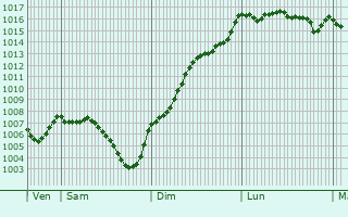 Graphe de la pression atmosphrique prvue pour Montfaucon-en-Velay