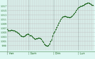 Graphe de la pression atmosphrique prvue pour Saint-Domet