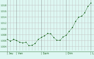 Graphe de la pression atmosphrique prvue pour Haegen