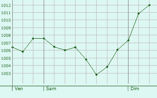 Graphe de la pression atmosphrique prvue pour Tiranges