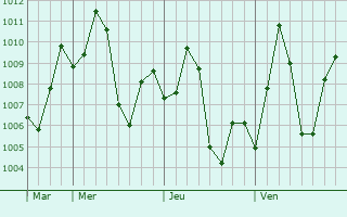 Graphe de la pression atmosphérique prévue pour Iglas