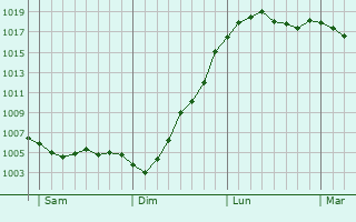 Graphe de la pression atmosphrique prvue pour Bleiswijk