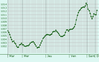 Graphe de la pression atmosphrique prvue pour Civita Castellana