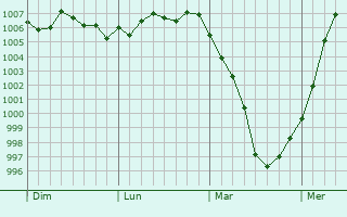 Graphe de la pression atmosphérique prévue pour Yuzhno-Kuril
