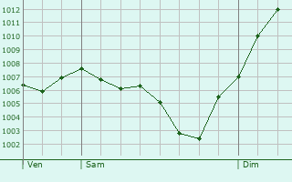 Graphe de la pression atmosphrique prvue pour Yzeron