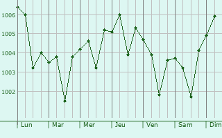 Graphe de la pression atmosphrique prvue pour Banki