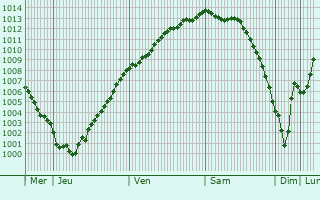 Graphe de la pression atmosphrique prvue pour Bailly-en-Rivire