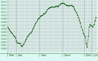 Graphe de la pression atmosphrique prvue pour Mesnil-Panneville