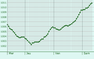 Graphe de la pression atmosphrique prvue pour Neustadt-Glewe
