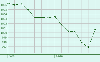 Graphe de la pression atmosphrique prvue pour Saint-Priest-les-Fougres