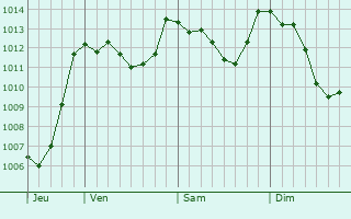 Graphe de la pression atmosphérique prévue pour Oliena