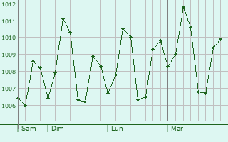 Graphe de la pression atmosphérique prévue pour Macherla