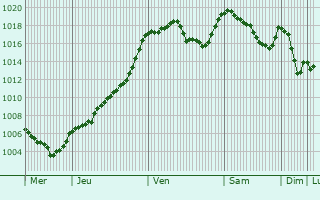 Graphe de la pression atmosphrique prvue pour Mende