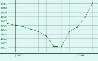 Graphe de la pression atmosphrique prvue pour Tancon