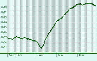Graphe de la pression atmosphrique prvue pour le-Molne