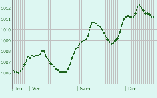 Graphe de la pression atmosphrique prvue pour Neuhaus am Rennweg