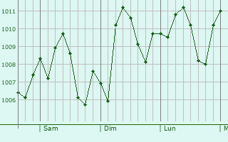 Graphe de la pression atmosphrique prvue pour Hutto