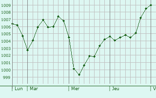 Graphe de la pression atmosphérique prévue pour Grentzingen