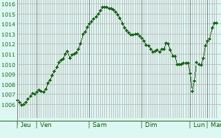 Graphe de la pression atmosphrique prvue pour Bystrice nad Pernstejnem