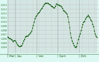 Graphe de la pression atmosphrique prvue pour Brsolettes