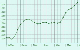 Graphe de la pression atmosphérique prévue pour Bagni di Tivoli