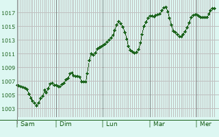 Graphe de la pression atmosphrique prvue pour Pinarbasi