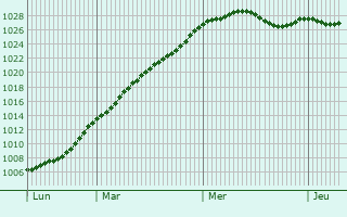 Graphe de la pression atmosphrique prvue pour High Barnet