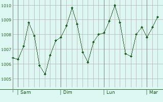 Graphe de la pression atmosphérique prévue pour Abnub