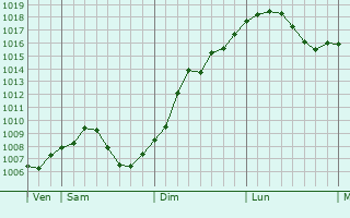 Graphe de la pression atmosphrique prvue pour Eberbach-Seltz