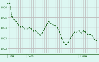 Graphe de la pression atmosphrique prvue pour Authon-la-Plaine