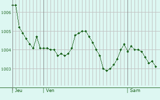 Graphe de la pression atmosphrique prvue pour Montliard