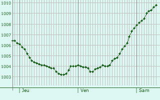 Graphe de la pression atmosphrique prvue pour Nyborg